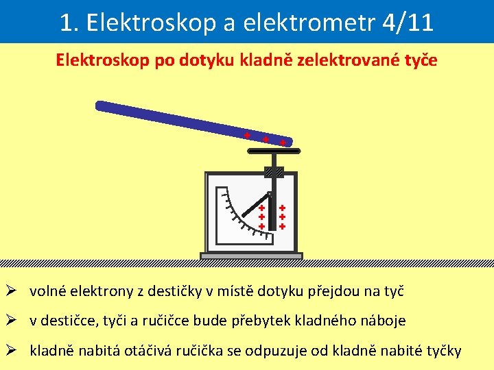 1. Elektroskop a elektrometr 4/11 Elektroskop po dotyku kladně zelektrované tyče + + +