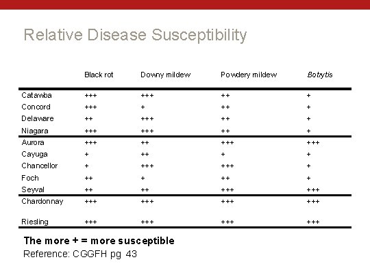 Relative Disease Susceptibility Black rot Downy mildew Powdery mildew Botrytis Catawba +++ ++ +