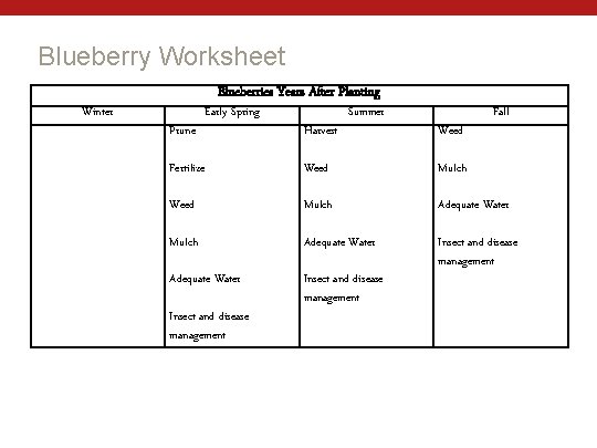 Blueberry Worksheet Winter Blueberries Years After Planting Prune Early Spring Harvest Summer Weed Fall