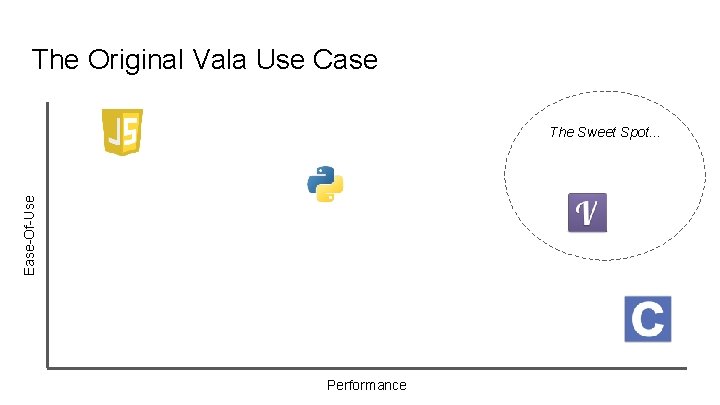 The Original Vala Use Case Ease-Of-Use The Sweet Spot. . . Performance 