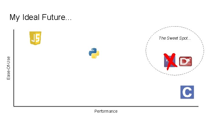 My Ideal Future. . . Ease-Of-Use The Sweet Spot. . . Performance 
