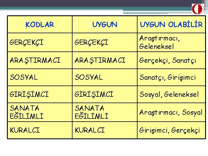 KODLAR UYGUN OLABİLİR GERÇEKÇİ Araştırmacı, Geleneksel ARAŞTIRMACI Gerçekçi, Sanatçı SOSYAL Sanatçı, Girişimci GİRİŞİMCİ Sosyal,