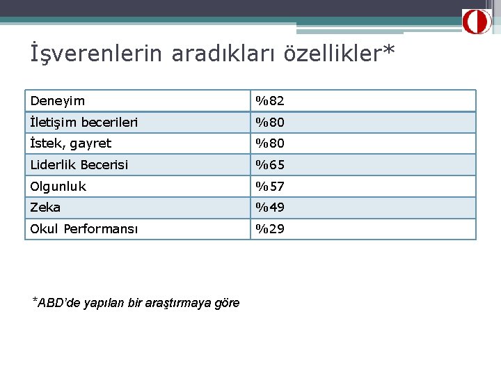 İşverenlerin aradıkları özellikler* Deneyim %82 İletişim becerileri %80 İstek, gayret %80 Liderlik Becerisi %65