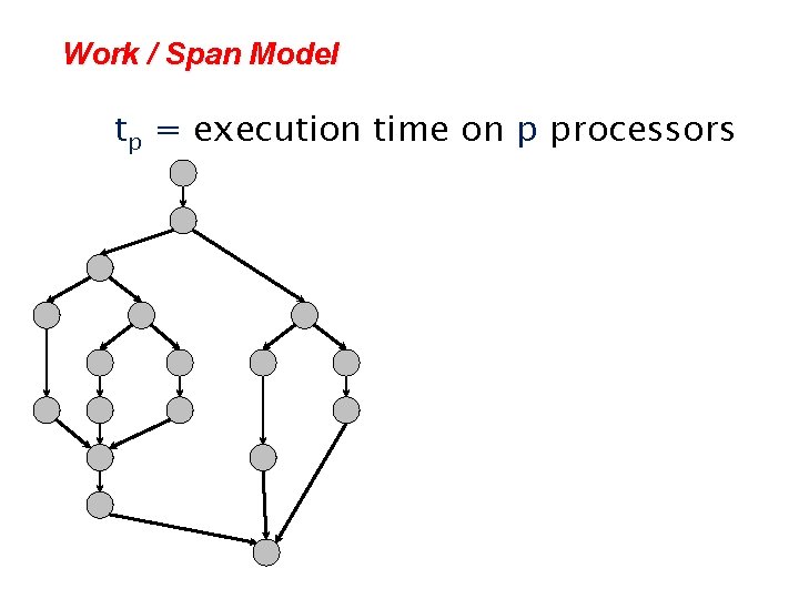 Work / Span Model tp = execution time on p processors 