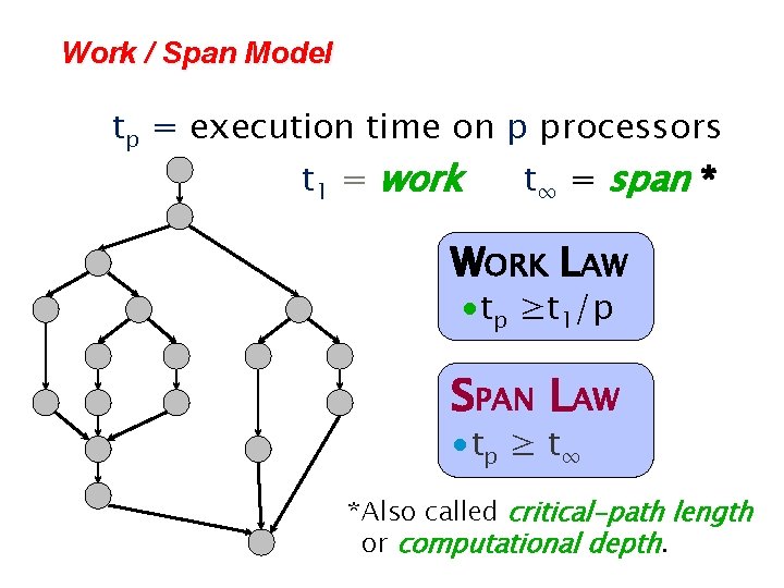 Work / Span Model tp = execution time on p processors t 1 =