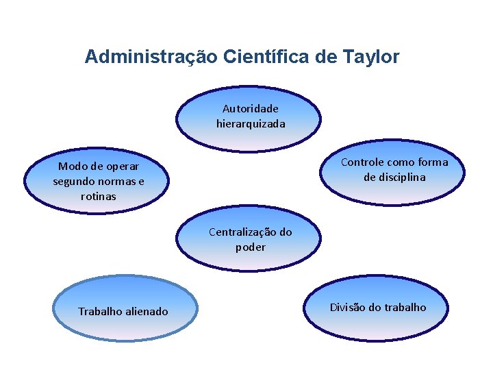 Princípios da Administração Científica de Taylor Autoridade hierarquizada Controle como forma de disciplina Modo