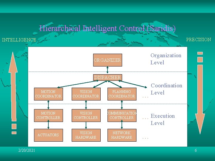 Hierarchical Intelligent Control (Saridis) PRECISION INTELLIGENCE Organization Level ORGANIZER DISPACHER 2/20/2021 MOTION COORDINATOR VISION