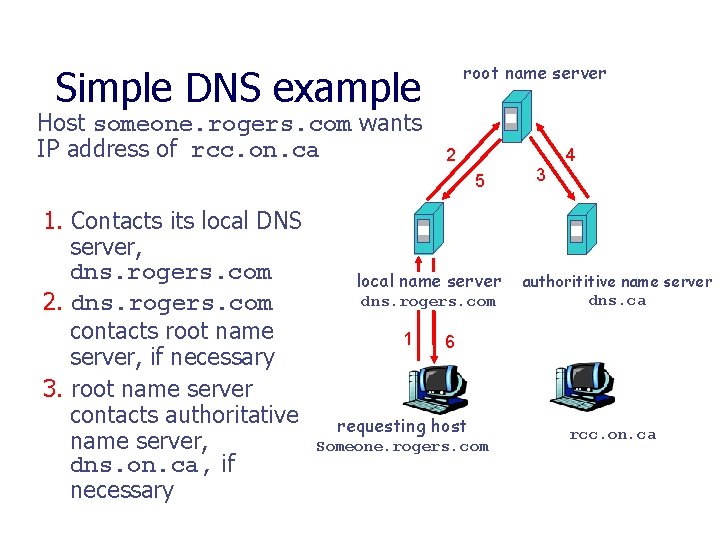 root name server Simple DNS example Host someone. rogers. com wants IP address of