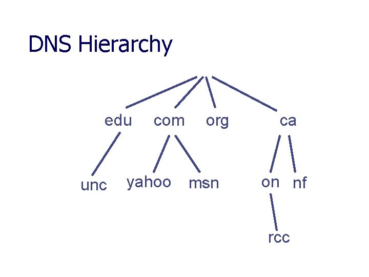 DNS Hierarchy edu unc com yahoo org msn ca on nf rcc 