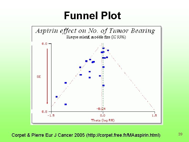 Funnel Plot Corpet & Pierre Eur J Cancer 2005 (http: //corpet. free. fr/MAaspirin. html)