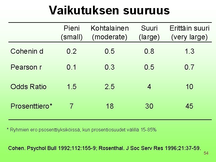 Vaikutuksen suuruus Pieni (small) Kohtalainen (moderate) Suuri (large) Erittäin suuri (very large) Cohenin d