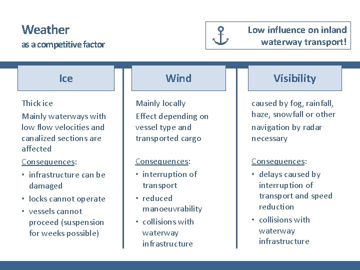 Weather Low influence on inland waterway transport! as a competitive factor Ice Thick ice