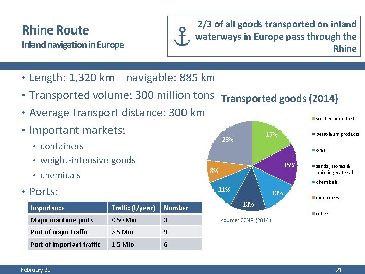 2/3 of all goods transported on inland waterways in Europe pass through the Rhine