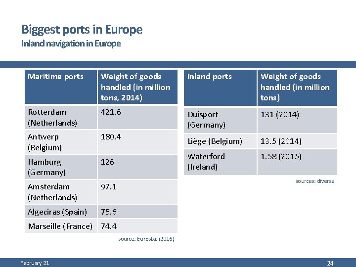 Biggest ports in Europe Inland navigation in Europe Maritime ports Weight of goods handled