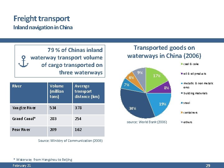 Freight transport Inland navigation in China 79 % of Chinas inland waterway transport volume