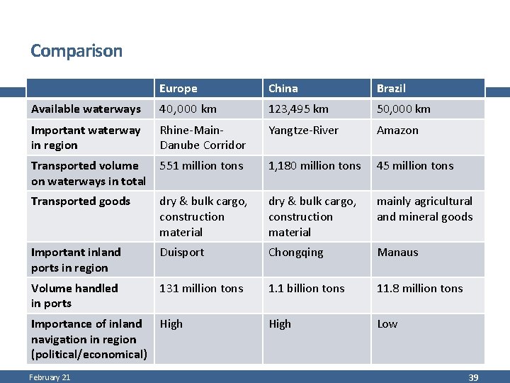 Comparison Europe China Brazil Available waterways 40, 000 km 123, 495 km 50, 000