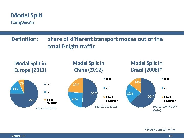 Modal Split Comparison Definition: share of different transport modes out of the total freight