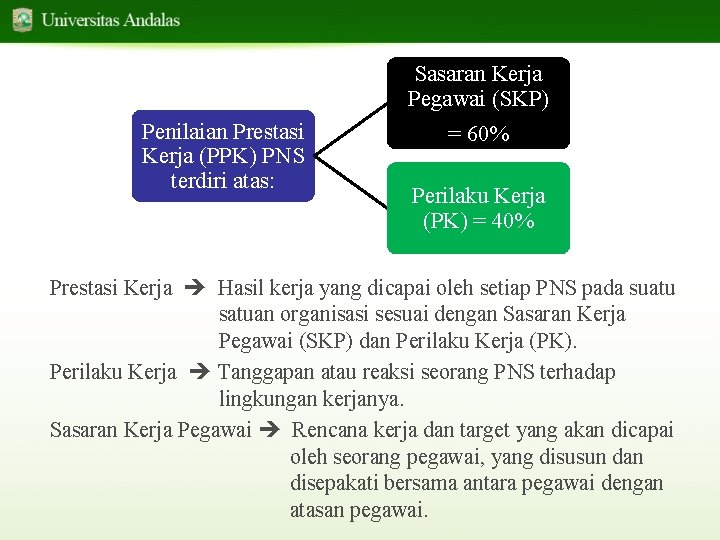 Sasaran Kerja Pegawai (SKP) Penilaian Prestasi Kerja (PPK) PNS terdiri atas: = 60% Perilaku