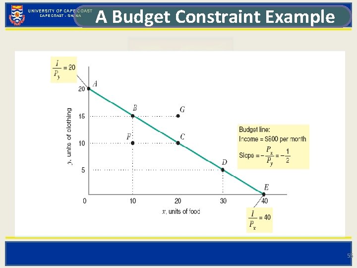 UNIVERSITY OF CAPE COAST - GHANA A Budget Constraint Example 55 