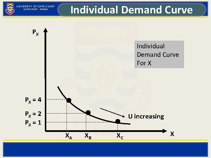 UNIVERSITY OF CAPE COAST - GHANA Individual Demand Curve PX Individual Demand Curve For
