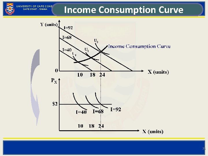UNIVERSITY OF CAPE COAST - GHANA Income Consumption Curve 75 