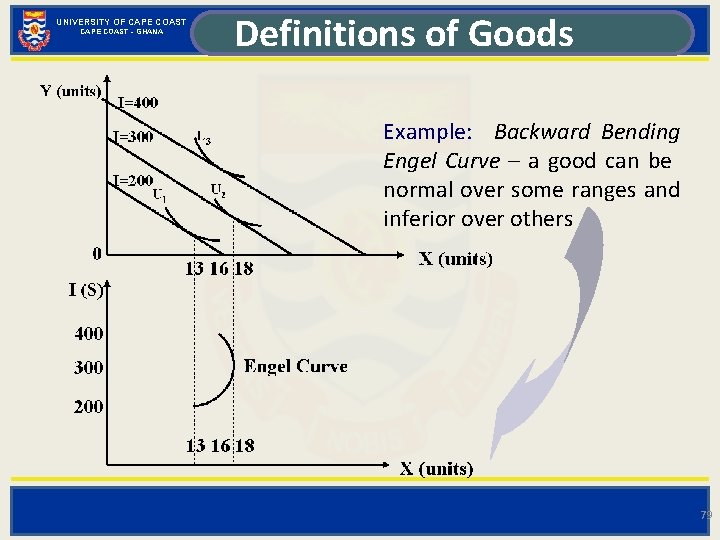 UNIVERSITY OF CAPE COAST - GHANA Definitions of Goods Example: Backward Bending Engel Curve