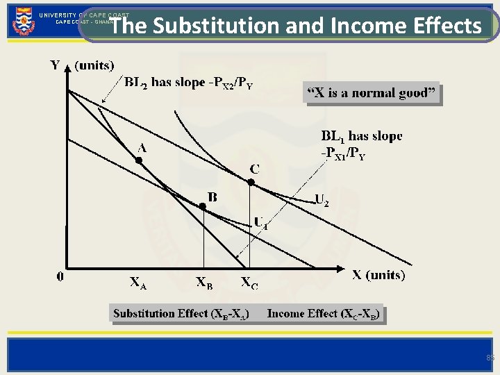 The Substitution and Income Effects UNIVERSITY OF CAPE COAST - GHANA 85 