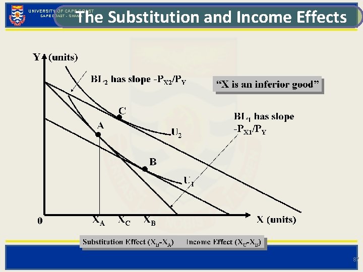 The Substitution and Income Effects UNIVERSITY OF CAPE COAST - GHANA 87 
