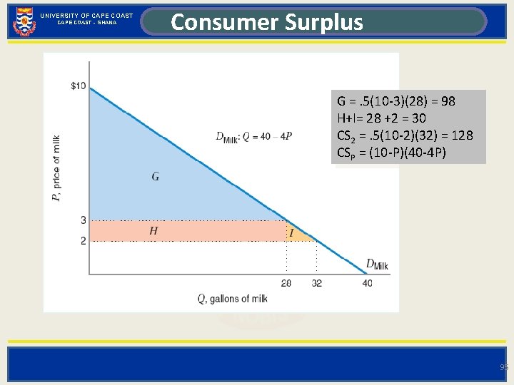 UNIVERSITY OF CAPE COAST - GHANA Consumer Surplus G =. 5(10 -3)(28) = 98