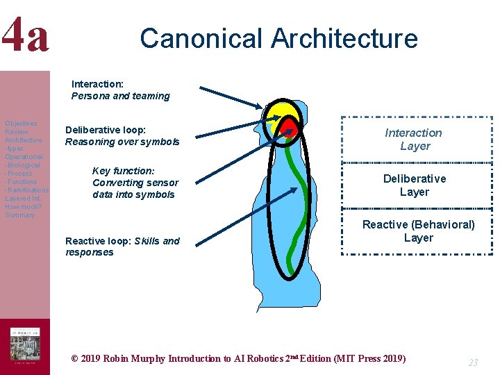 4 a Canonical Architecture Interaction: Persona and teaming Objectives Review Architecture -types Operational -Biological