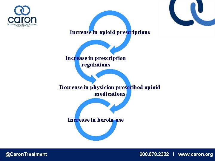 Increase in opioid prescriptions Increase in prescription regulations Decrease in physician prescribed opioid medications