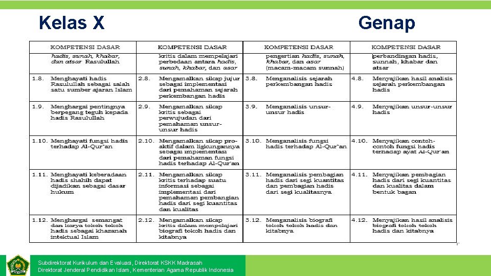 Kelas X Subdirektorat Kurikulum dan Evaluasi, Direktorat KSKK Madrasah Direktorat Jenderal Pendidikan Islam, Kementerian