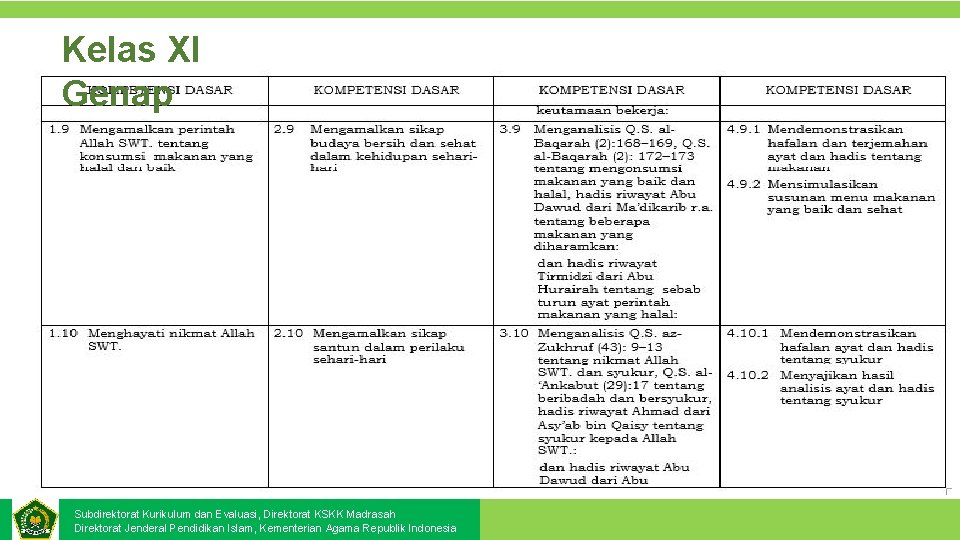 Kelas XI Genap Subdirektorat Kurikulum dan Evaluasi, Direktorat KSKK Madrasah Direktorat Jenderal Pendidikan Islam,