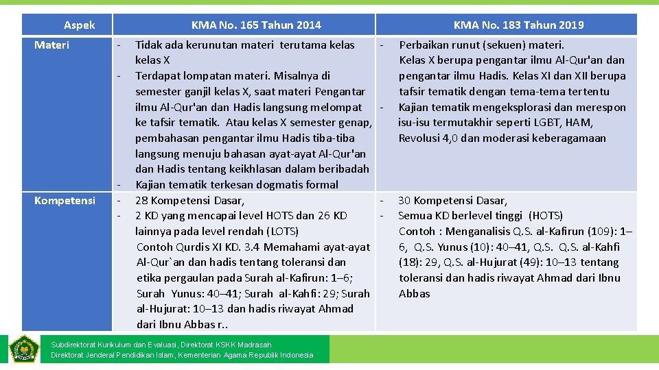 Aspek Materi KMA No. 165 Tahun 2014 - Kompetensi - Tidak ada kerunutan materi