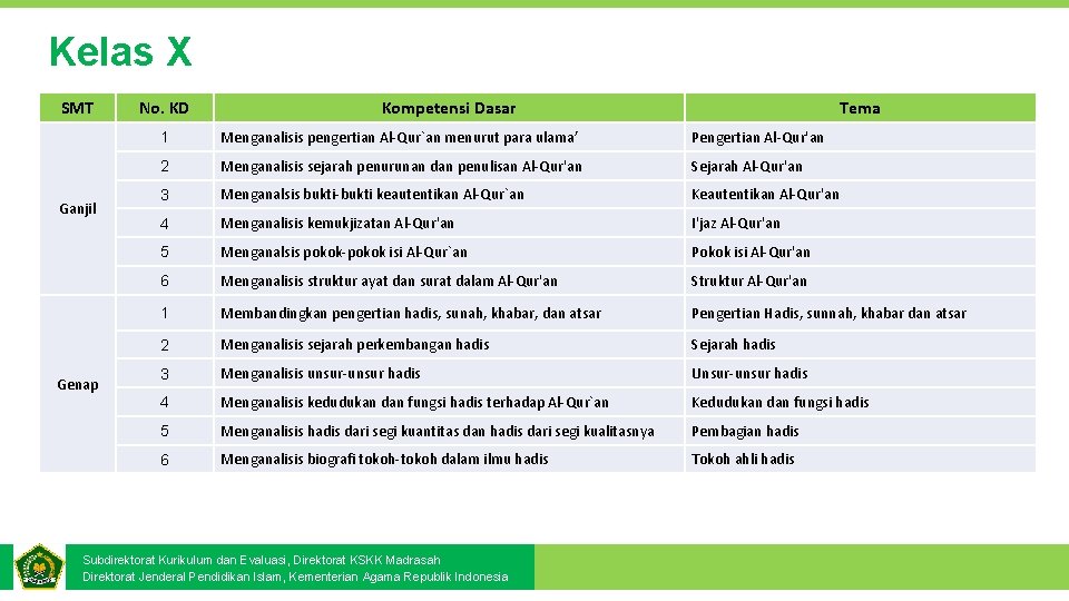 Kelas X SMT Ganjil Genap No. KD Kompetensi Dasar Tema 1 Menganalisis pengertian Al-Qur`an