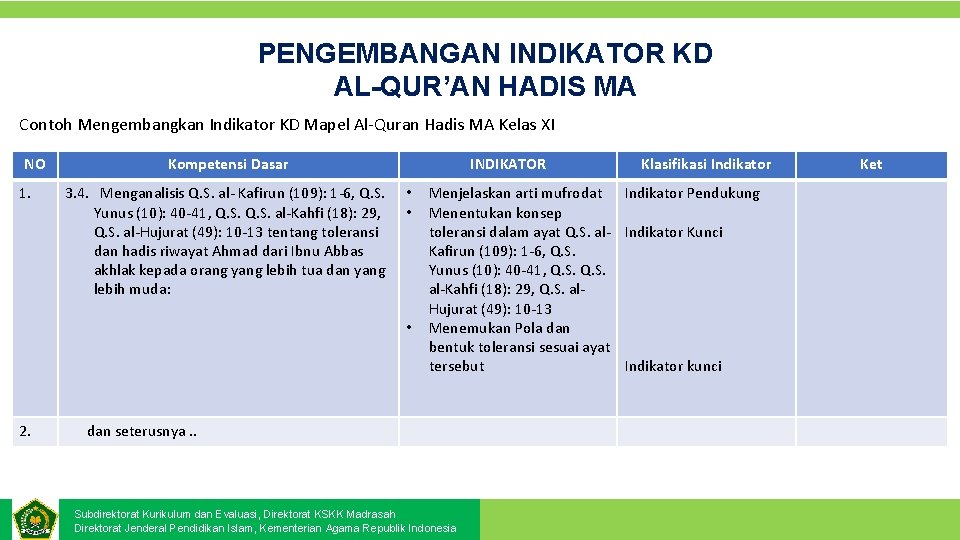 PENGEMBANGAN INDIKATOR KD AL-QUR’AN HADIS MA Contoh Mengembangkan Indikator KD Mapel Al-Quran Hadis MA PENGEMBANGAN INDIKATOR KD AL-QUR’AN HADIS MA Contoh Mengembangkan Indikator KD Mapel Al-Quran Hadis MA