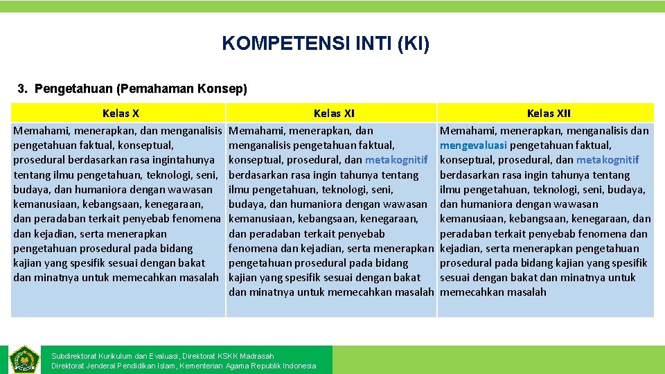 KOMPETENSI INTI (KI) 3. Pengetahuan (Pemahaman Konsep) Kelas XII Memahami, menerapkan, dan menganalisis pengetahuan