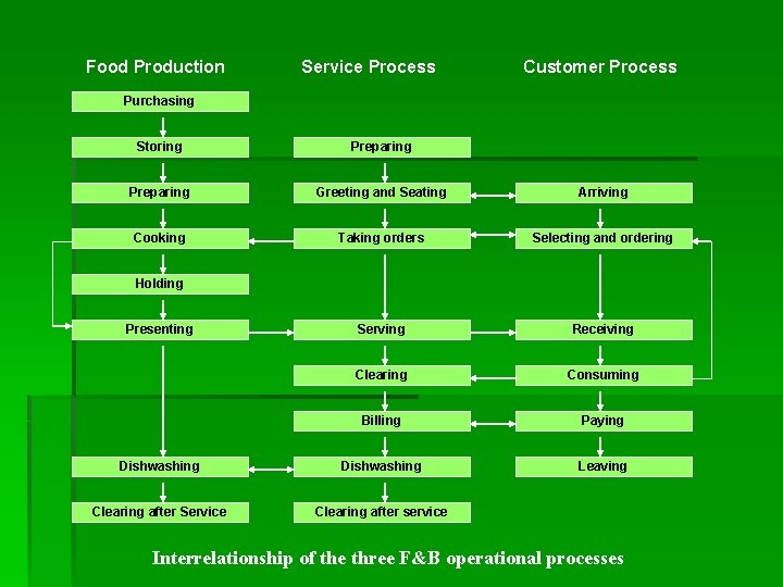Food Production Service Process Customer Process Purchasing Storing Preparing Greeting and Seating Arriving Cooking