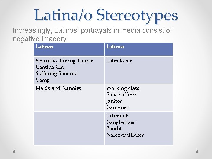 Latina/o Stereotypes Increasingly, Latinos’ portrayals in media consist of negative imagery. Latinas Latinos Sexually-alluring