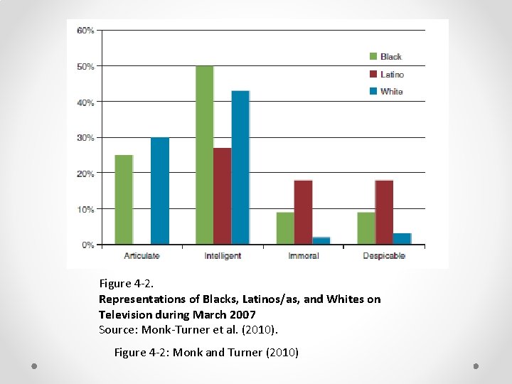 Figure 4 -2. Representations of Blacks, Latinos/as, and Whites on Television during March 2007