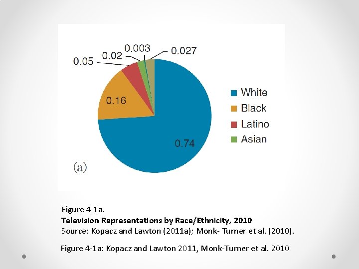 Figure 4 -1 a. Television Representations by Race/Ethnicity, 2010 Source: Kopacz and Lawton (2011
