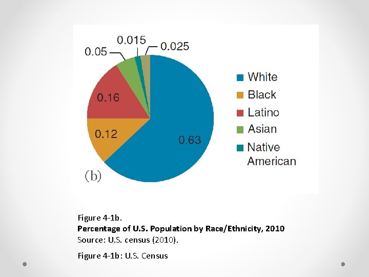 Figure 4 -1 b. Percentage of U. S. Population by Race/Ethnicity, 2010 Source: U.