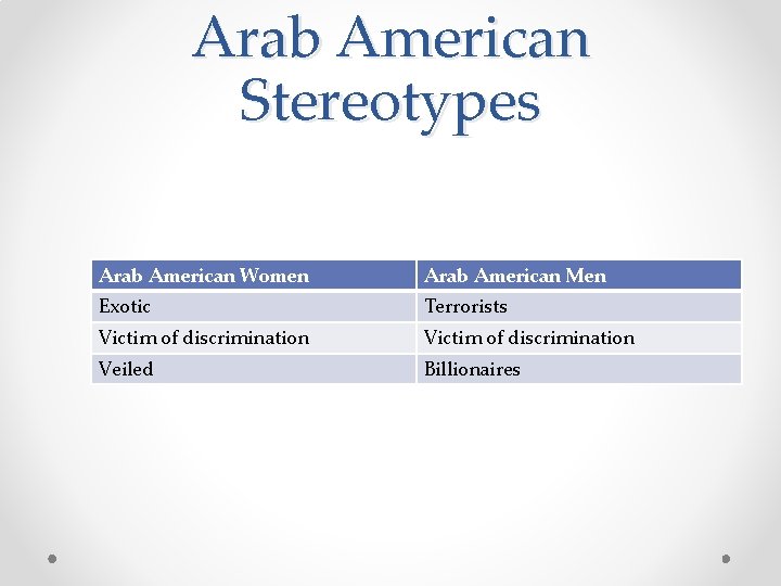 Arab American Stereotypes Arab American Women Arab American Men Exotic Terrorists Victim of discrimination