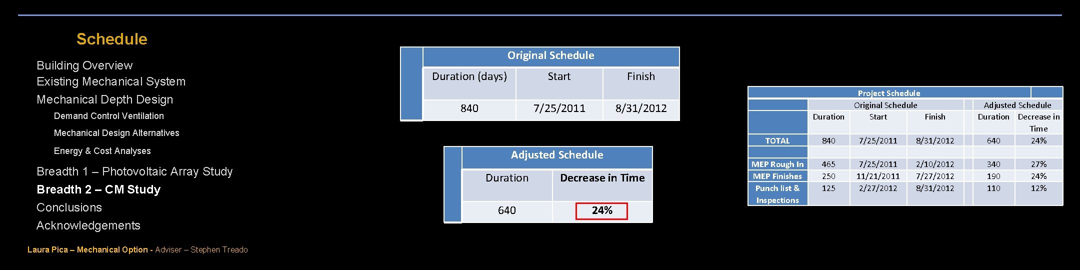 Schedule Building Overview Existing Mechanical System Original Schedule Duration (days) Mechanical Depth Design Start