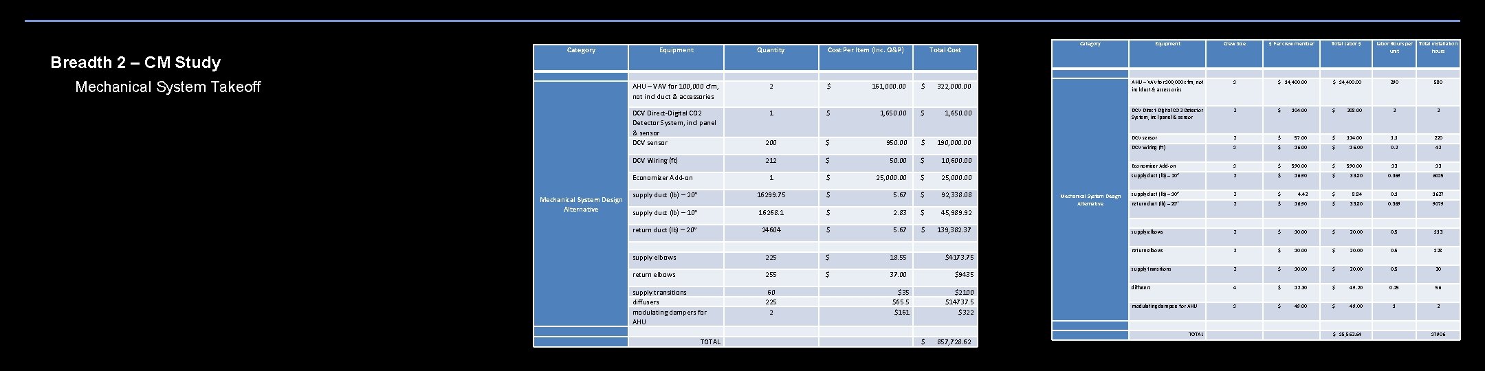 Breadth 2 – CM Study Mechanical System Takeoff Category Equipment Quantity Cost Per Item