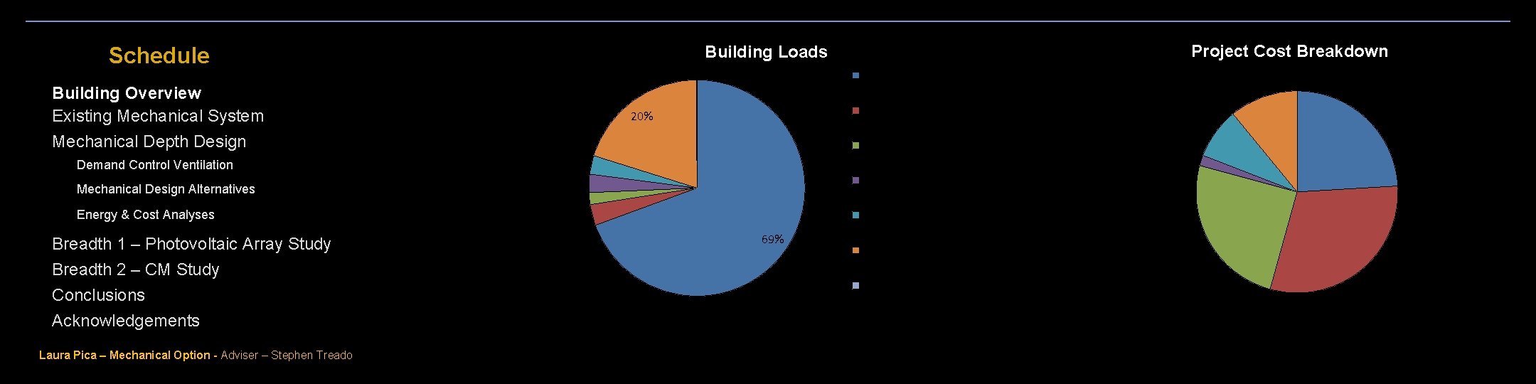 sensible solar gain (Btu/h) Building Overview Existing Mechanical System 20% Mechanical Depth Design Demand