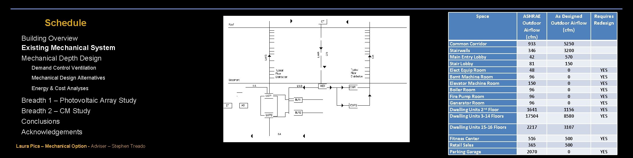 Schedule Building Overview Existing Mechanical System Mechanical Depth Design Demand Control Ventilation Mechanical Design