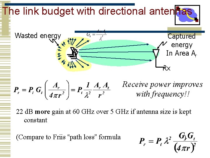 The link budget with directional antennas Wasted energy Tx Captured energy In Area Ar