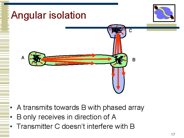 Angular isolation C A B • A transmits towards B with phased array •