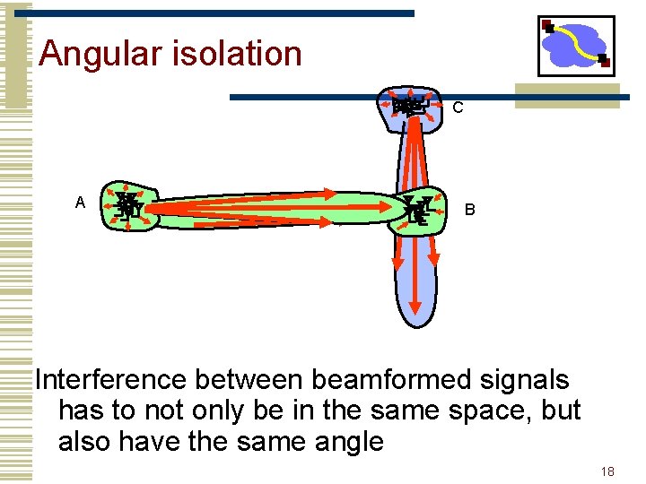 Angular isolation C A B Interference between beamformed signals has to not only be